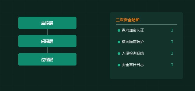 变电站二次安全防护解决方案